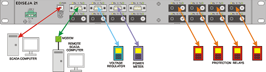 16 serial port PEU connection to protection relays, power meters,..